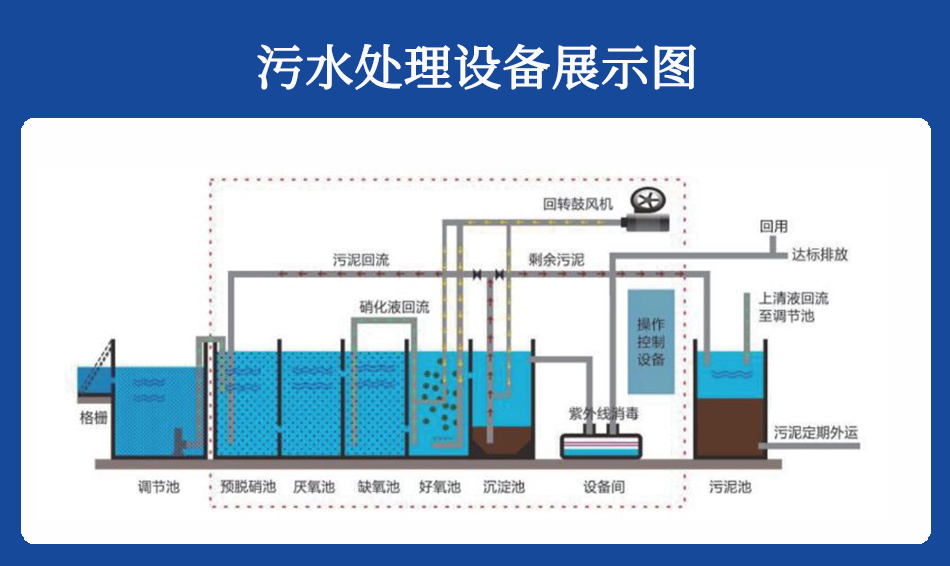 污水處理設(shè)備主要的組成部分：1.水解酸化池；2. 接觸氧化池；3. 雜質(zhì)沉淀池；4.消毒處理；5.污泥好氧消化池